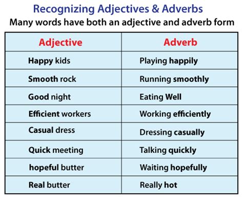 TutorialEye Difference Between Adjective And Adverb