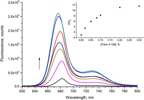 Changes In The Fluorescence Spectrum And Its Integrated Intensity