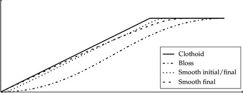 Curvature diagram for the clothoid, Bloss curve, Koc's curve with ...