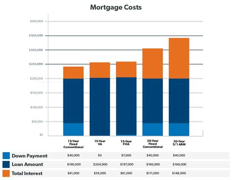 Types Of Mortgage Loans