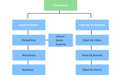 Prehistoria Cuadros Comparativos Y Sinopticos Cuadro Comparativo