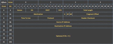 Introduction To Ipv4 Header Explain All The Component Of Ipv4 Header