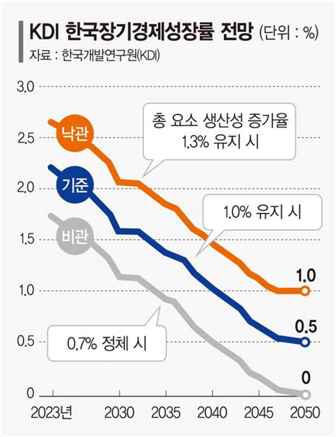 생산성 정체 땐 2050년 韓 성장률 0kdi의 경고 짙어지는 저성장 그림자 네이트 뉴스