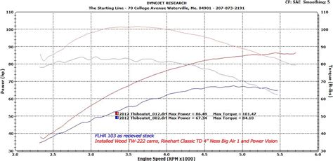 Going Fast And Looking Good Is Our Business Harley Dyno Test Results