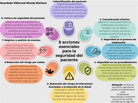 Acciones Esenciales Para La Seguridad Del Paciente Mundodenfermeria