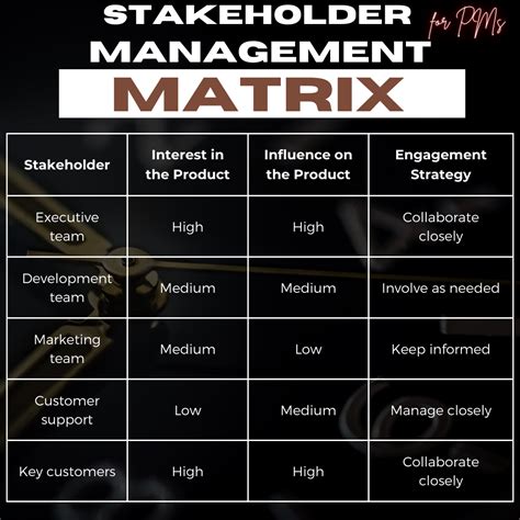 Mastering Stakeholder Management: The Power of the Stakeholder Engagement Matrix | by Rohit ...