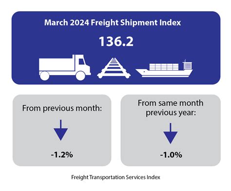 March 2024 Freight Transportation Services Index Tsi Down 12 From