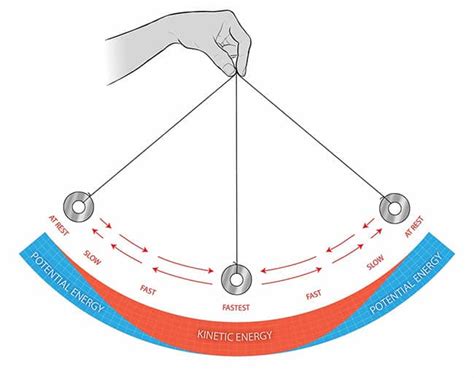 What Is The Difference Between Kinetic And Potential Energy Physics In My View