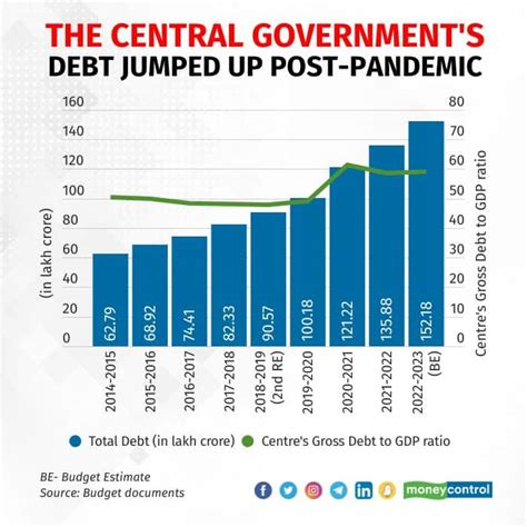 In Graphic Detail | How the pandemic shot up Centre’s debt to GDP ratio