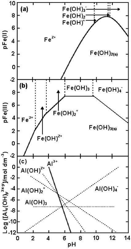 Predominance Zone Diagrams For A Fe Ii And B Fe Iii Chemical