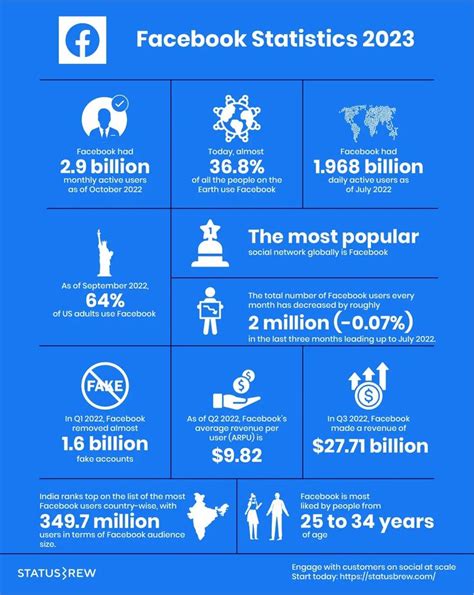 100 Social Media Statistics You Need To Know In 2023 All Networks