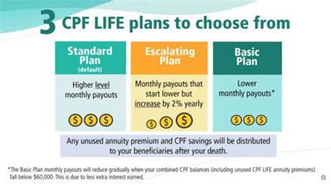 Lifelong Income With Cpf Life Plan Heres Things You Need To Know