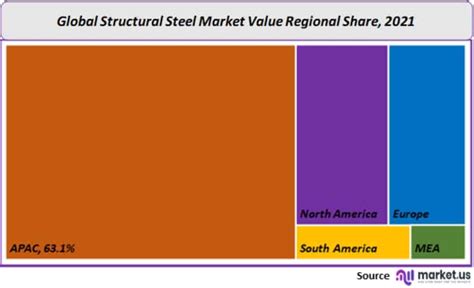 Structural Steel Market Size Share Forecast 2032