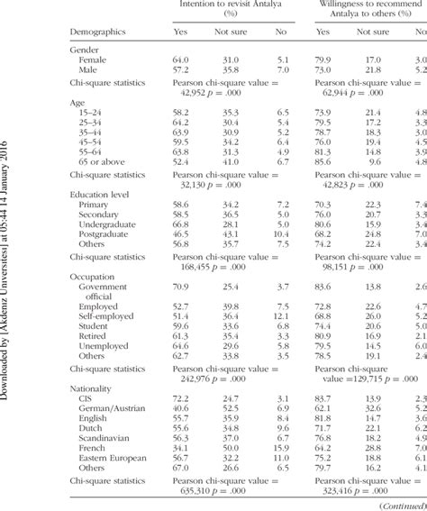 The Relations Between Demographic Variables And Loyalty To The Destination Download Table