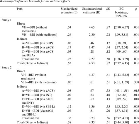 Standardized And Unstandardized Estimates And Standard Errors For All