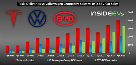 Elektroauto Weltmarkt 2022 BYD überholt VW Tesla auf Platz eins