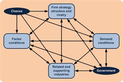 Porter's Diamond Model (Source: Porter 1990) Figure 1 Porter's Diamond ...