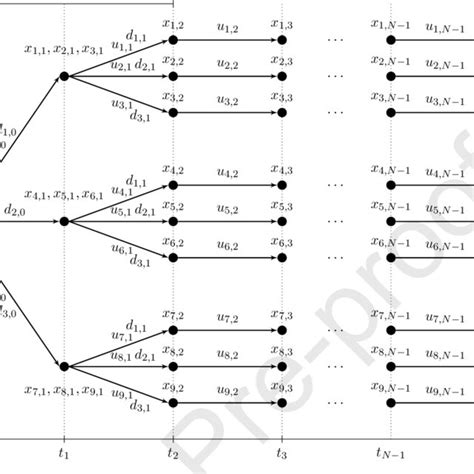 Schematic Representation Of A Scenario Tree With M 3 Uncertainty