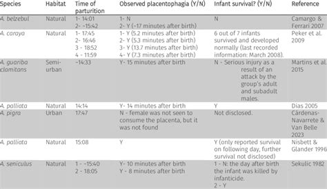 Placentophagia Accounts Following Diurnal Births In The Genus Alouatta