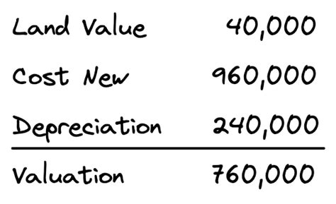 Cost Approach In Real Estate Valuation