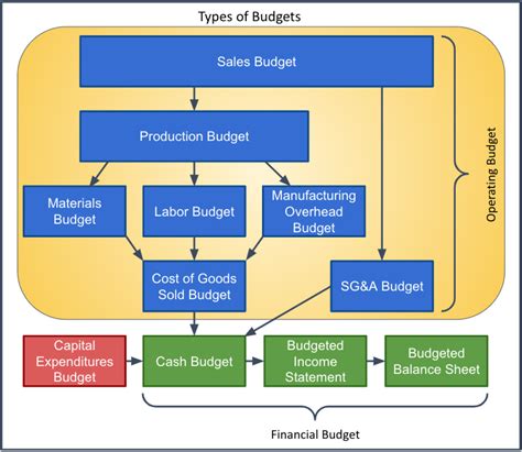 Operating Budget Manufacturing Managerial Accounting