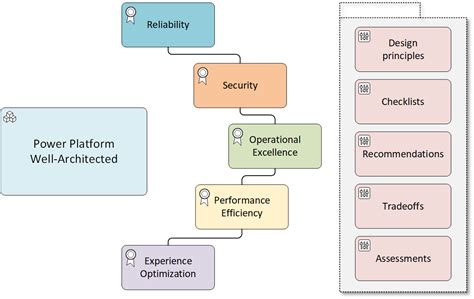 Announcing Power Platform Well-Architected - Microsoft Power Platform Blog