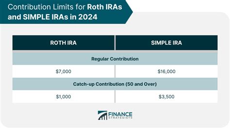 Simple And Roth Ira Contributions A Detailed Comparison