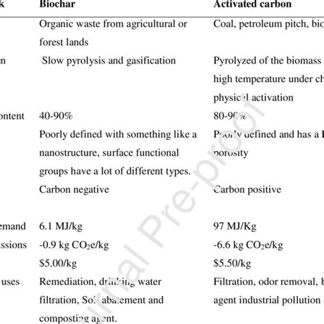 Comparison Of Agricultural Waste Derived Biochar And Commercial