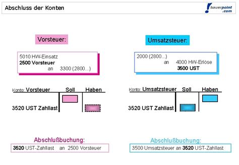 Umsatzsteuer Vorsteuer Bild Vorsteuerabzug Der Zusammenhang Von