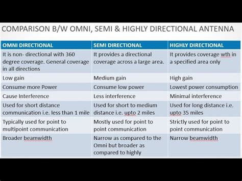 Omnidirectional Antenna Vs Directional Antenna