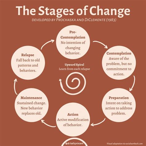 Stages Of Change Mental Health Education Therapy Worksheets