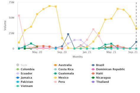 Agronometrics En Gr Ficos Comienza Ventana De La Temporada De Mangos