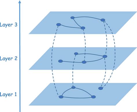 Illustration Of The Representative Multilayer Network Model Aka The