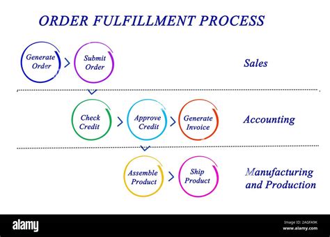 Diagram of ORDER FULFILLMENT PROCESS Stock Photo - Alamy