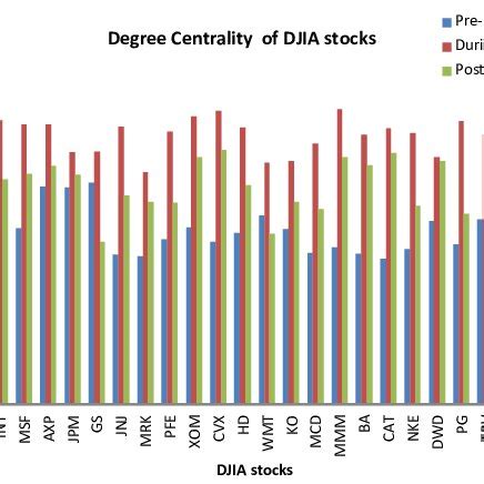 List of stocks listed in the Dow Jones Industrial Index (DJIA ...