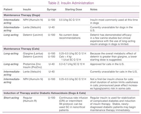 Diabetic Insulin Dosage Chart For Cats Best Picture Of Chart Anyimage