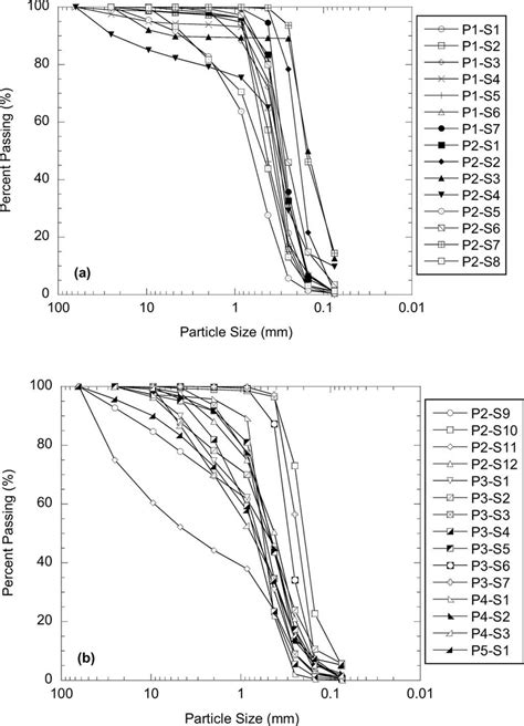 Particle Size Distribution Curves A P1 S1 Through P2 S8 B P2 S9 Download Scientific Diagram