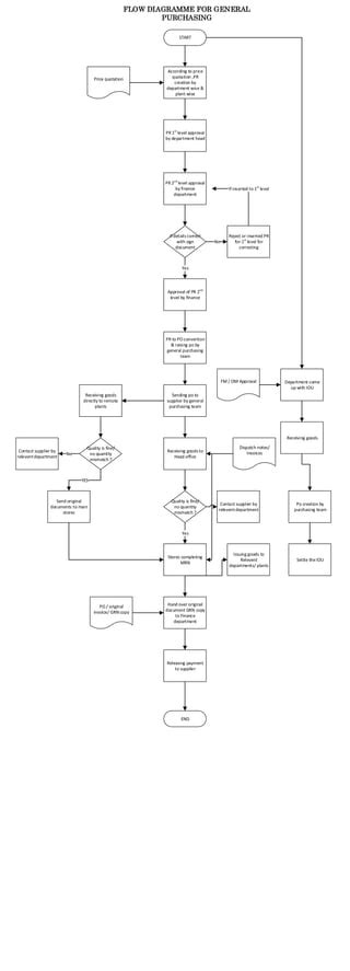 Flow Diagramme For Genal Purchase Po Process PDF