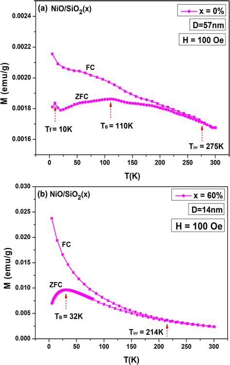 Zfc Fc Magnetization Curves Of Nio Sio X Nanoparticles With A X