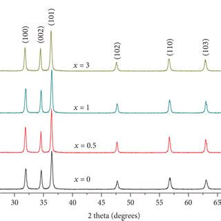 Ru D Core Levels Of The Xps Spectra For The Ruo Zno Catalysts A