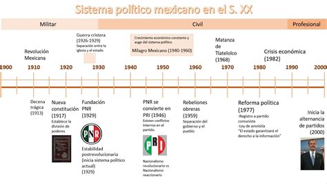 Tarea 5 Características Del Sistema Político Mexicano En El Sxx Conociendo La Historia Notamo