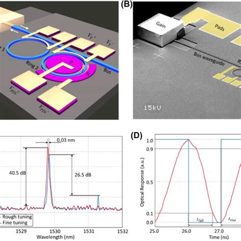 Integrated Siliconphotonic Tunable Laser A Schematic B Scanning