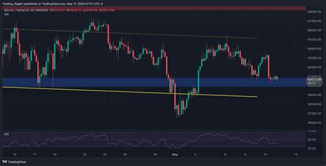 Analyse Des Prix BTC La Consolidation De Bitcoin Est Sur Le Point De