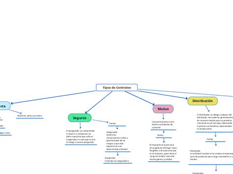 Tipos De Contratos Mind Map