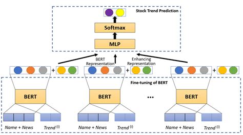 The Architecture Of Our Proposed Stock Price Prediction Model