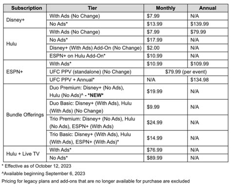 Disney Increases Disney Hulu And ESPN Prices While Planning To