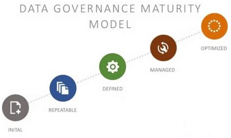 Data Governance Maturity Model How Mature Is Your Approach Off