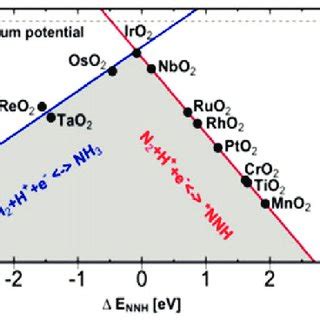 A Illustration Of The Sabatier Principle Reproduced With Permission