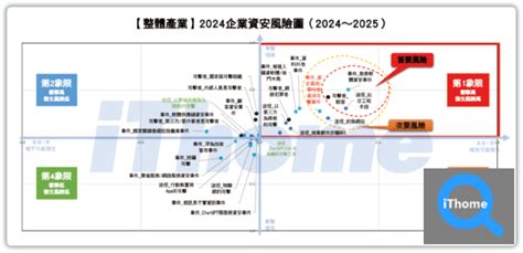 iThome 2024資安大調查系列1資安態勢篇優先因應三大首要風險小心零時差漏洞風險今年明顯提高 iThome