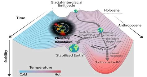 Planetary Boundaries Optimize IAS